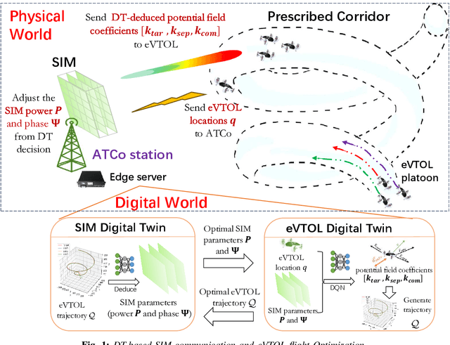 Figure 1 for Digital Twin-based SIM Communication and Flight Control for Advanced Air Mobility