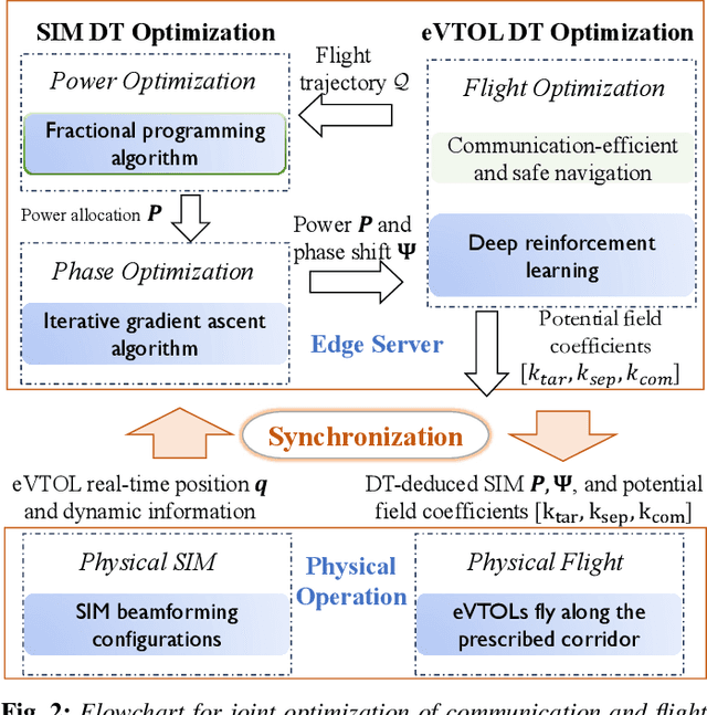 Figure 4 for Digital Twin-based SIM Communication and Flight Control for Advanced Air Mobility