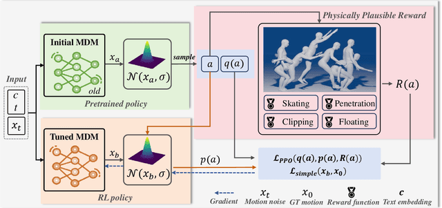 Figure 3 for ReinDiffuse: Crafting Physically Plausible Motions with Reinforced Diffusion Model