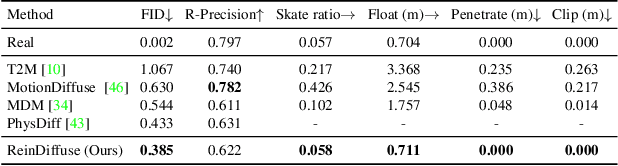 Figure 2 for ReinDiffuse: Crafting Physically Plausible Motions with Reinforced Diffusion Model