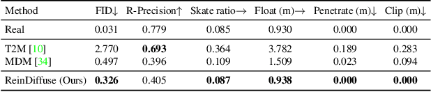 Figure 4 for ReinDiffuse: Crafting Physically Plausible Motions with Reinforced Diffusion Model