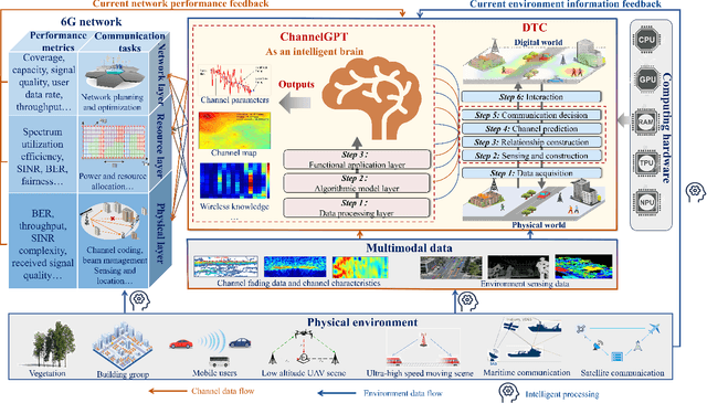 Figure 1 for ChannelGPT: A Large Model to Generate Digital Twin Channel for 6G Environment Intelligence