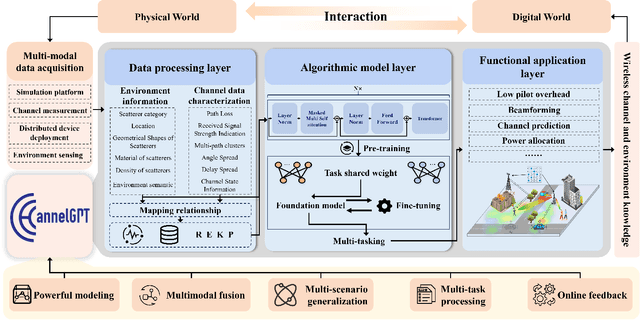 Figure 2 for ChannelGPT: A Large Model to Generate Digital Twin Channel for 6G Environment Intelligence