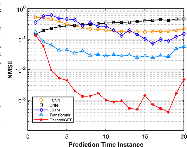 Figure 3 for ChannelGPT: A Large Model to Generate Digital Twin Channel for 6G Environment Intelligence