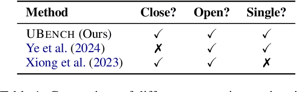 Figure 2 for UBENCH: Benchmarking Uncertainty in Large Language Models with Multiple Choice Questions