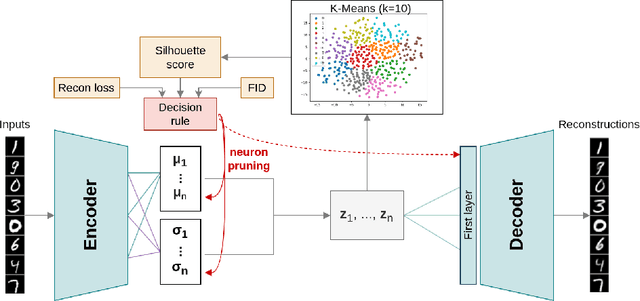 Figure 1 for Adaptive Compression of the Latent Space in Variational Autoencoders