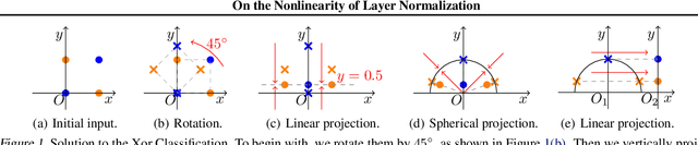 Figure 1 for On the Nonlinearity of Layer Normalization