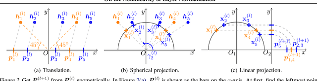 Figure 3 for On the Nonlinearity of Layer Normalization