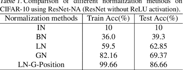 Figure 2 for On the Nonlinearity of Layer Normalization