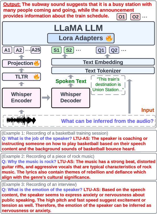 Figure 1 for Joint Audio and Speech Understanding