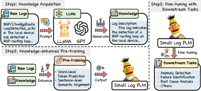 Figure 2 for LUK: Empowering Log Understanding with Expert Knowledge from Large Language Models