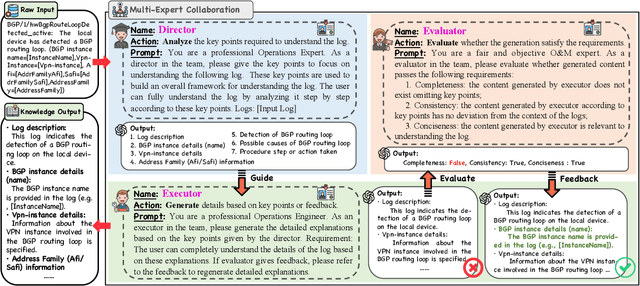 Figure 3 for LUK: Empowering Log Understanding with Expert Knowledge from Large Language Models