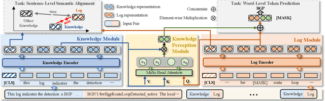 Figure 4 for LUK: Empowering Log Understanding with Expert Knowledge from Large Language Models