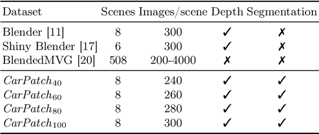 Figure 1 for CarPatch: A Synthetic Benchmark for Radiance Field Evaluation on Vehicle Components