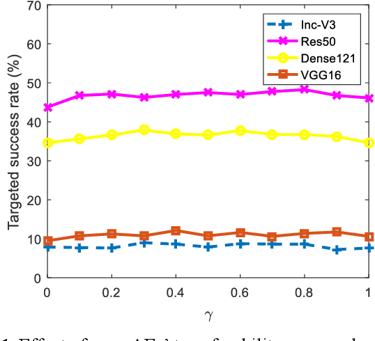 Figure 1 for Two Heads Are Better Than One: Averaging along Fine-Tuning to Improve Targeted Transferability