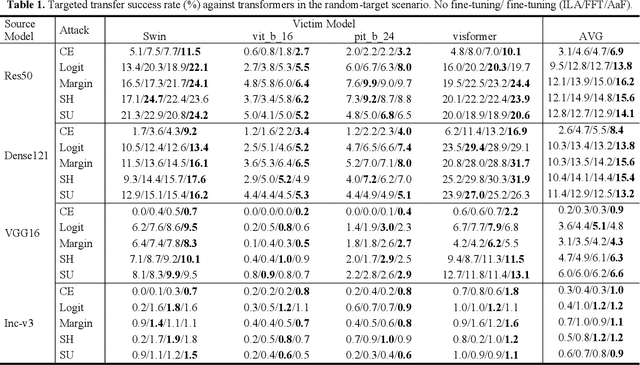 Figure 2 for Two Heads Are Better Than One: Averaging along Fine-Tuning to Improve Targeted Transferability