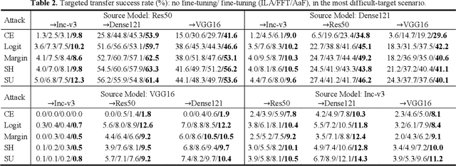 Figure 4 for Two Heads Are Better Than One: Averaging along Fine-Tuning to Improve Targeted Transferability