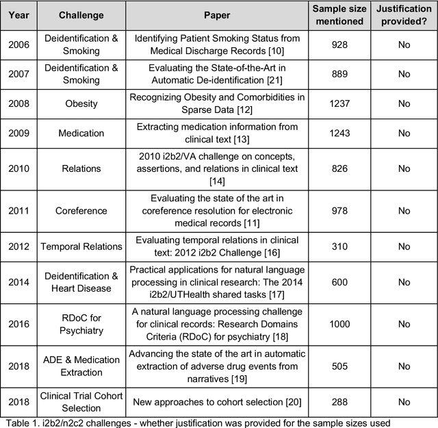 Figure 1 for Sample Size in Natural Language Processing within Healthcare Research