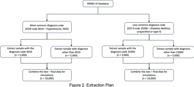 Figure 2 for Sample Size in Natural Language Processing within Healthcare Research