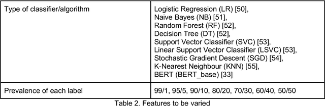 Figure 3 for Sample Size in Natural Language Processing within Healthcare Research