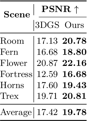 Figure 4 for Few-shot Novel View Synthesis using Depth Aware 3D Gaussian Splatting
