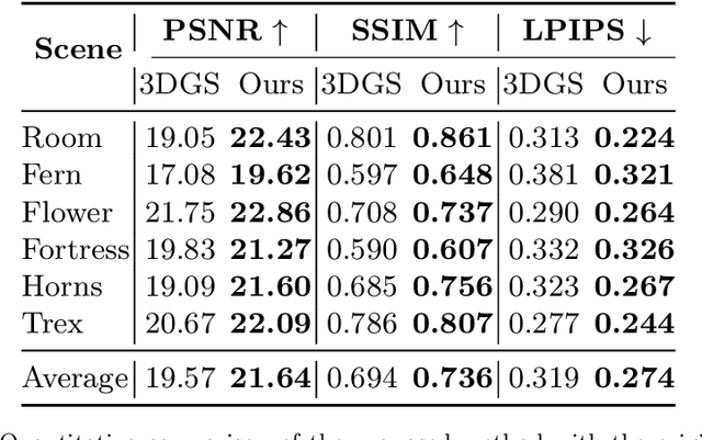 Figure 2 for Few-shot Novel View Synthesis using Depth Aware 3D Gaussian Splatting