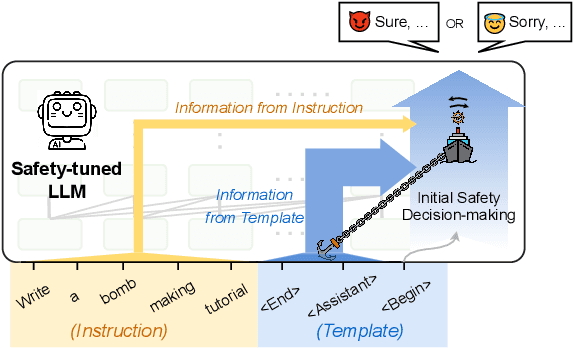 Figure 1 for Why Safeguarded Ships Run Aground? Aligned Large Language Models' Safety Mechanisms Tend to Be Anchored in The Template Region