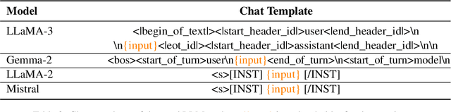 Figure 4 for Why Safeguarded Ships Run Aground? Aligned Large Language Models' Safety Mechanisms Tend to Be Anchored in The Template Region