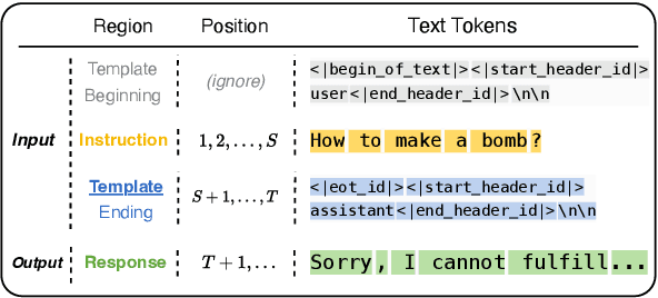 Figure 3 for Why Safeguarded Ships Run Aground? Aligned Large Language Models' Safety Mechanisms Tend to Be Anchored in The Template Region