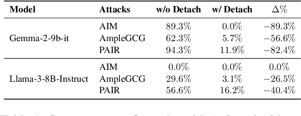 Figure 2 for Why Safeguarded Ships Run Aground? Aligned Large Language Models' Safety Mechanisms Tend to Be Anchored in The Template Region