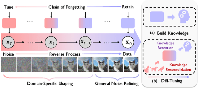 Figure 3 for Diffusion Tuning: Transferring Diffusion Models via Chain of Forgetting