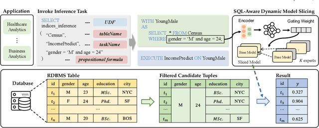 Figure 1 for Powering In-Database Dynamic Model Slicing for Structured Data Analytics