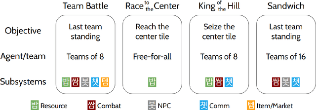 Figure 1 for Massively Multiagent Minigames for Training Generalist Agents