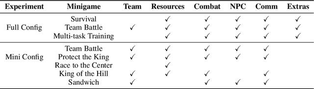 Figure 2 for Massively Multiagent Minigames for Training Generalist Agents