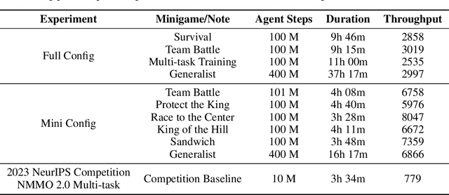 Figure 4 for Massively Multiagent Minigames for Training Generalist Agents