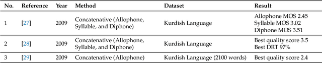 Figure 1 for Central Kurdish Text-to-Speech Synthesis with Novel End-to-End Transformer Training