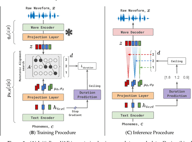 Figure 3 for Central Kurdish Text-to-Speech Synthesis with Novel End-to-End Transformer Training