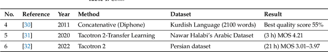 Figure 2 for Central Kurdish Text-to-Speech Synthesis with Novel End-to-End Transformer Training