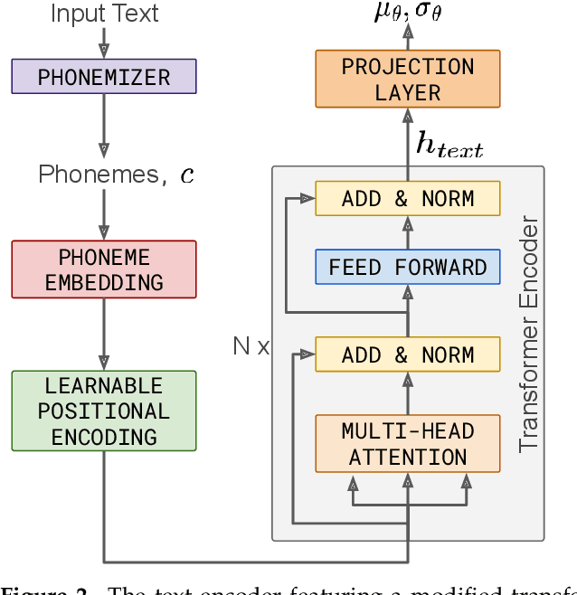 Figure 4 for Central Kurdish Text-to-Speech Synthesis with Novel End-to-End Transformer Training