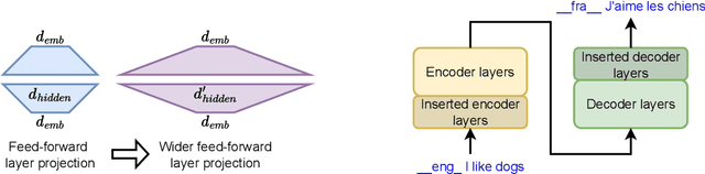 Figure 1 for Efficiently Upgrading Multilingual Machine Translation Models to Support More Languages