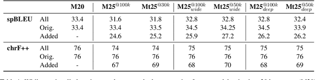 Figure 2 for Efficiently Upgrading Multilingual Machine Translation Models to Support More Languages