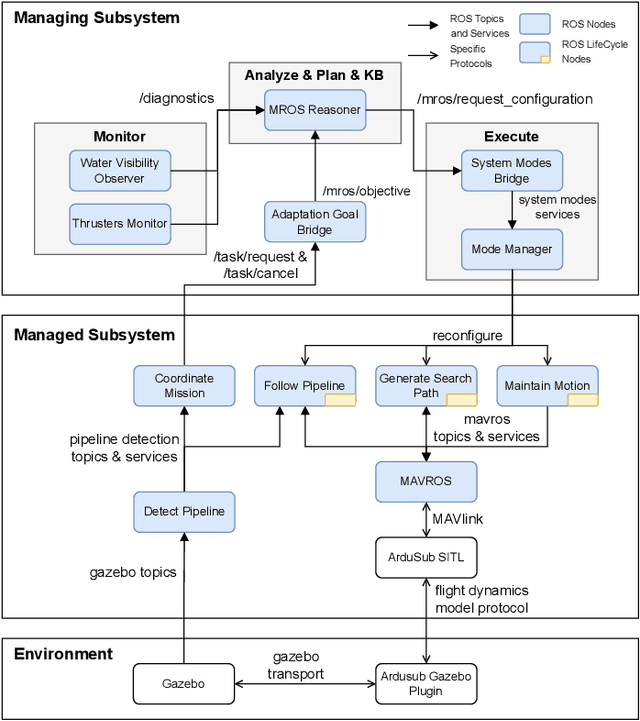 Figure 2 for SUAVE: An Exemplar for Self-Adaptive Underwater Vehicles