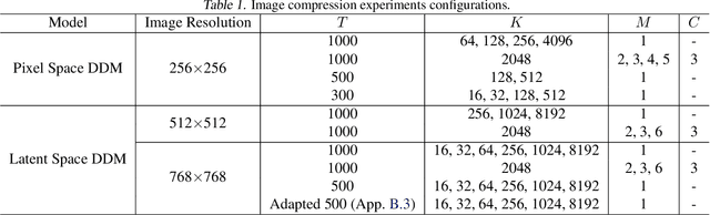 Figure 2 for Compressed Image Generation with Denoising Diffusion Codebook Models