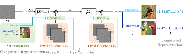 Figure 3 for Compressed Image Generation with Denoising Diffusion Codebook Models