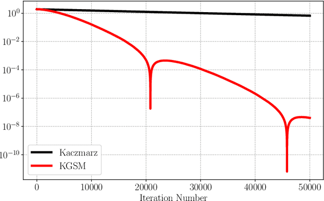 Figure 1 for Randomized Kaczmarz with geometrically smoothed momentum