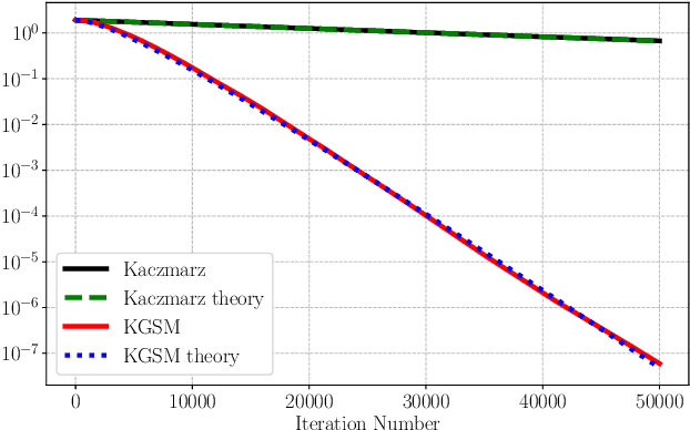 Figure 2 for Randomized Kaczmarz with geometrically smoothed momentum