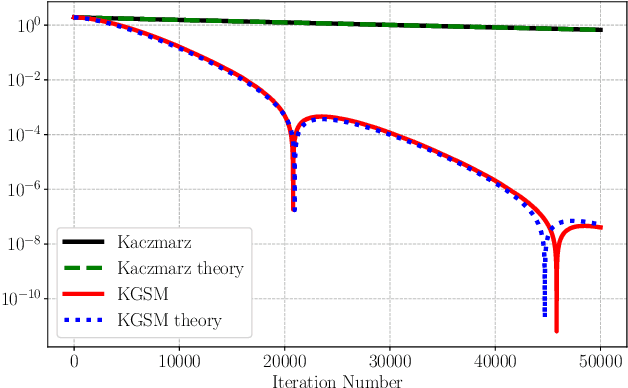 Figure 3 for Randomized Kaczmarz with geometrically smoothed momentum