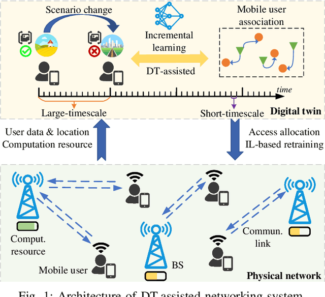 Figure 1 for Two-Timescale Digital Twin Assisted Model Interference and Retraining over Wireless Network