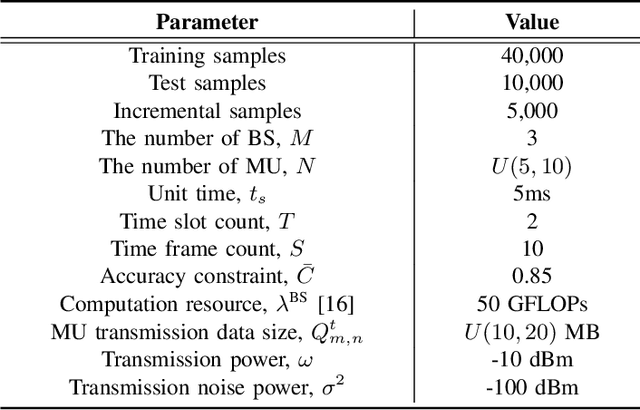 Figure 3 for Two-Timescale Digital Twin Assisted Model Interference and Retraining over Wireless Network