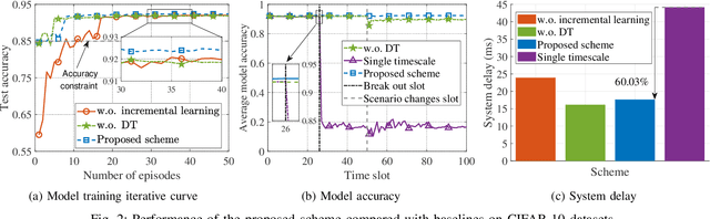 Figure 2 for Two-Timescale Digital Twin Assisted Model Interference and Retraining over Wireless Network